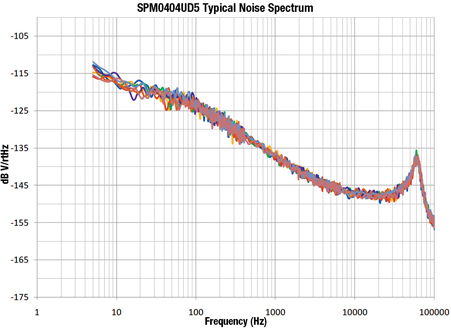 Figure 3: Spectral noise for the SPM0404UD5.